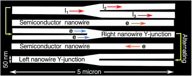 Graphical abstract: Nanowire Y-junction formation during self-faceting on high-index GaAs substrates