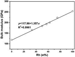 Graphical abstract: Phase stability, elastic and electronic properties of Hf–Rh intermetallic compounds from first-principles calculations