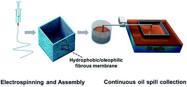 Graphical abstract: High-flux, continuous oil spill collection by using a hydrophobic/oleophilic nanofibrous container