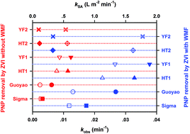 Graphical abstract: Factors affecting p-nitrophenol removal by microscale zero-valent iron coupling with weak magnetic field (WMF)