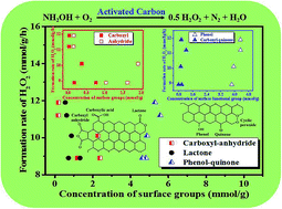 Graphical abstract: Effect of textual features and surface properties of activated carbon on the production of hydrogen peroxide from hydroxylamine oxidation