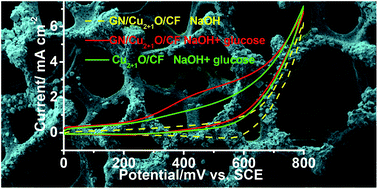 Graphical abstract: Cu2+1O/graphene nanosheets supported on three dimensional copper foam for sensitive and efficient non-enzymatic detection of glucose