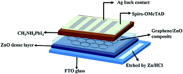 Graphical abstract: Graphene/ZnO nanocomposite as an electron transport layer for perovskite solar cells; the effect of graphene concentration on photovoltaic performance