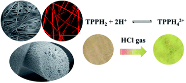 Graphical abstract: A fluorescent and colorimetric sensor based on a porphyrin doped polystyrene nanoporous fiber membrane for HCl gas detection