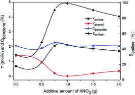 Graphical abstract: Improvement of the selectivity to aniline in benzene amination over Cu/TS-1 by potassium