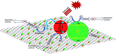 Graphical abstract: Synthesis and excellent visible light photocatalysis performance of magnetic reduced graphene oxide/ZnO/ZnFe2O4 composites