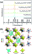 Graphical abstract: Highly efficient red emission and multiple energy transfer properties of Dy3+/Mn4+ co-doped Ca14Zn6Ga10O35 phosphors