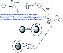 Graphical abstract: Preparation of ionic liquid-modified SiO2@Fe3O4 nanocomposite as a magnetic sorbent for use in solid-phase extraction of zinc(ii) ions from milk and water samples