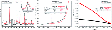 Graphical abstract: Improvement of the structural and electronic properties of CZTSSe solar cells from spray pyrolysis by a CuGe seed layer