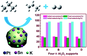 Graphical abstract: Influence of support on the catalytic properties of Pt–Sn–K/θ-Al2O3 for propane dehydrogenation