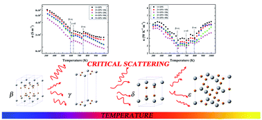 Graphical abstract: Facile rapid synthesis of a nanocrystalline Cu2Te multi-phase transition material and its thermoelectric performance