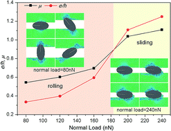 Graphical abstract: Influence of normal load on the three-body abrasion behaviour of monocrystalline silicon with ellipsoidal particle