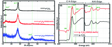 Graphical abstract: Facile synthesis of mesoporous detonation nanodiamond-modified layers of graphitic carbon nitride as photocatalysts for the hydrogen evolution reaction