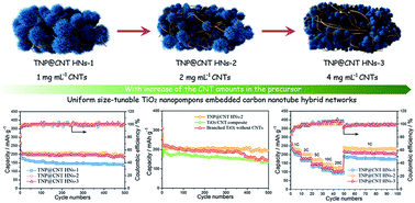 Graphical abstract: Multi-walled carbon nanotubes induced a controllable TiO2 morphology transformation for high-rate and long-life lithium-ion batteries