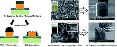 Graphical abstract: Effects of the degradation of methane sulfonic acid electrolyte on the collapse failure of Sn–Ag alloy solders for flip-chip interconnections