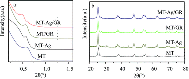 Graphical abstract: Facile synthesis of mesoporous titanium dioxide doped by Ag-coated graphene with enhanced visible-light photocatalytic performance for methylene blue degradation