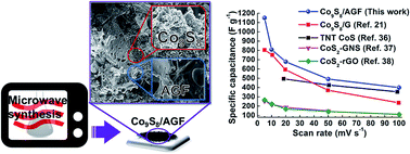 Graphical abstract: Microwave-assisted synthesis of cobalt sulphide nanoparticle clusters on activated graphene foam for electrochemical supercapacitors