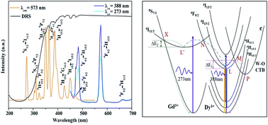 Graphical abstract: Multi-wavelength excited white-emitting K2Gd(1−x)(PO4)(WO4):xDy3+ phosphors with satisfactory thermal properties for UV-LEDs