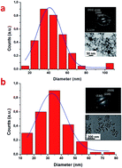 Graphical abstract: Toward multifunctional hybrid platforms for tissue engineering based on chitosan(PEO) nanofibers functionalized by bare laser-synthesized Au and Si nanoparticles