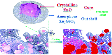 Graphical abstract: Graphene aerogel supported crystalline ZnO@amorphous Zn2GeO4 core–shell hierarchical structure for lithium storage