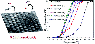 Graphical abstract: Mesoporous Co3O4 supported Pt catalysts for low-temperature oxidation of acetylene