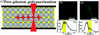 Graphical abstract: Inhibited/enhanced fluorescence of embedded fluorescent defects by manipulation of spontaneous emission based on photonic stopband