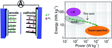 Graphical abstract: Sorghum core-derived carbon sheets as electrodes for a lithium-ion capacitor