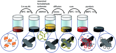 Graphical abstract: Graphene entanglement in a mesoporous resorcinol–formaldehyde matrix applied to the nanoconfinement of LiBH4 for hydrogen storage