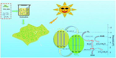 Graphical abstract: Facile synthesis of g-C3N4 nanosheets loaded with WO3 nanoparticles with enhanced photocatalytic performance under visible light irradiation