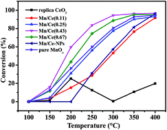 Graphical abstract: Synthesis of three-dimensional ordered mesoporous MnOx/CeO2 bimetal oxides for the catalytic combustion of chlorobenzene