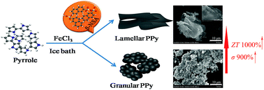 Graphical abstract: Notably enhanced thermoelectric properties of lamellar polypyrrole by doping with β-naphthalene sulfonic acid