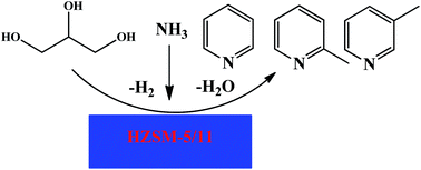 Graphical abstract: Enhanced selectivity in the conversion of glycerol to pyridine bases over HZSM-5/11 intergrowth zeolite