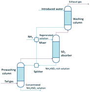 Graphical abstract: Modeling and simulation of an improved ammonia-based desulfurization process for Claus tail gas treatment