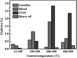 Graphical abstract: Distinctive oil shale pyrolysis behavior in indirectly heated fixed bed with internals