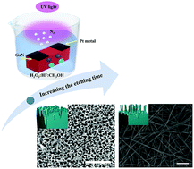 Graphical abstract: Synthesis, optical properties and residual strain effect of GaN nanowires generated via metal-assisted photochemical electroless etching