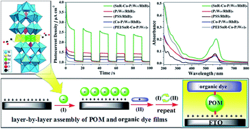 Graphical abstract: Extended visible photosensitivity of carboxyethyltin functionalized polyoxometalates with common organic dyes enabling enhanced photoelectric performance
