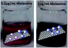 Graphical abstract: Gold nanoparticles as analytical tools for the quantification of small quantities of triazine derivatives anchored on graphene in water dispersions