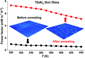 Graphical abstract: Simultaneously improved electrical properties of crystalline YbAl3 thin films prepared by co-sputtering technique