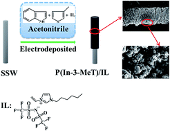 Graphical abstract: An ionic liquid doped electrochemical copolymer coating of indole and 3-methylthiophene for the solid-phase microextraction of polycyclic aromatic hydrocarbons