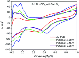 Graphical abstract: The influence of deposited potential on the ORR activity of Pt catalysts on glassy carbon electrode