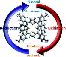 Graphical abstract: Retrieving aromaticity of dithiadiazuliporphyrin by oxidation: illustration by experimental and theoretical investigation