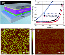 Graphical abstract: Low-temperature dynamic vacuum annealing of ZnO thin film for improved inverted polymer solar cells