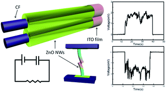 Graphical abstract: Carbon fibers/ZnO nanowires hybrid nanogenerator based on an insulating interface barrier