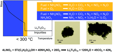 Graphical abstract: Combustion synthesis as a low temperature route to Li4Ti5O12 based powders for lithium ion battery anodes