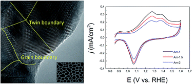 Graphical abstract: Gold micromeshes as highly active electrocatalysts for methanol oxidation reaction