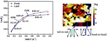 Graphical abstract: Polarization switching and fatigue characteristics of highly (117)-oriented Bi3.15Nd0.85Ti2.99Mn0.01O12 ferroelectric thin films at both low and elevated temperatures