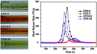 Graphical abstract: Flame retardant epoxy resin based on organic titanate and polyhedral oligomeric silsesquioxane-containing additives with synergistic effects