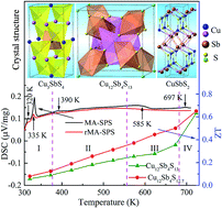 Graphical abstract: Powder metallurgically synthesized Cu12Sb4S13 tetrahedrites: phase transition and high thermoelectricity