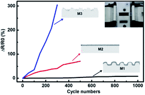 Graphical abstract: A general strategy for high performance stretchable conductors based on carbon nanotubes and silver nanowires