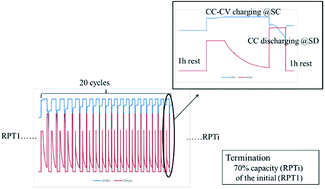 Graphical abstract: A comparative degradation study of commercial lithium-ion cells under low-temperature cycling